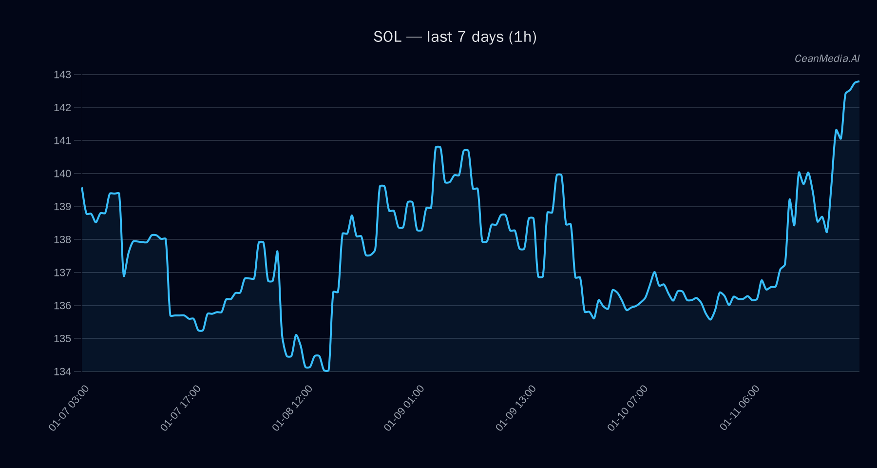 SOL technical analysis chart
