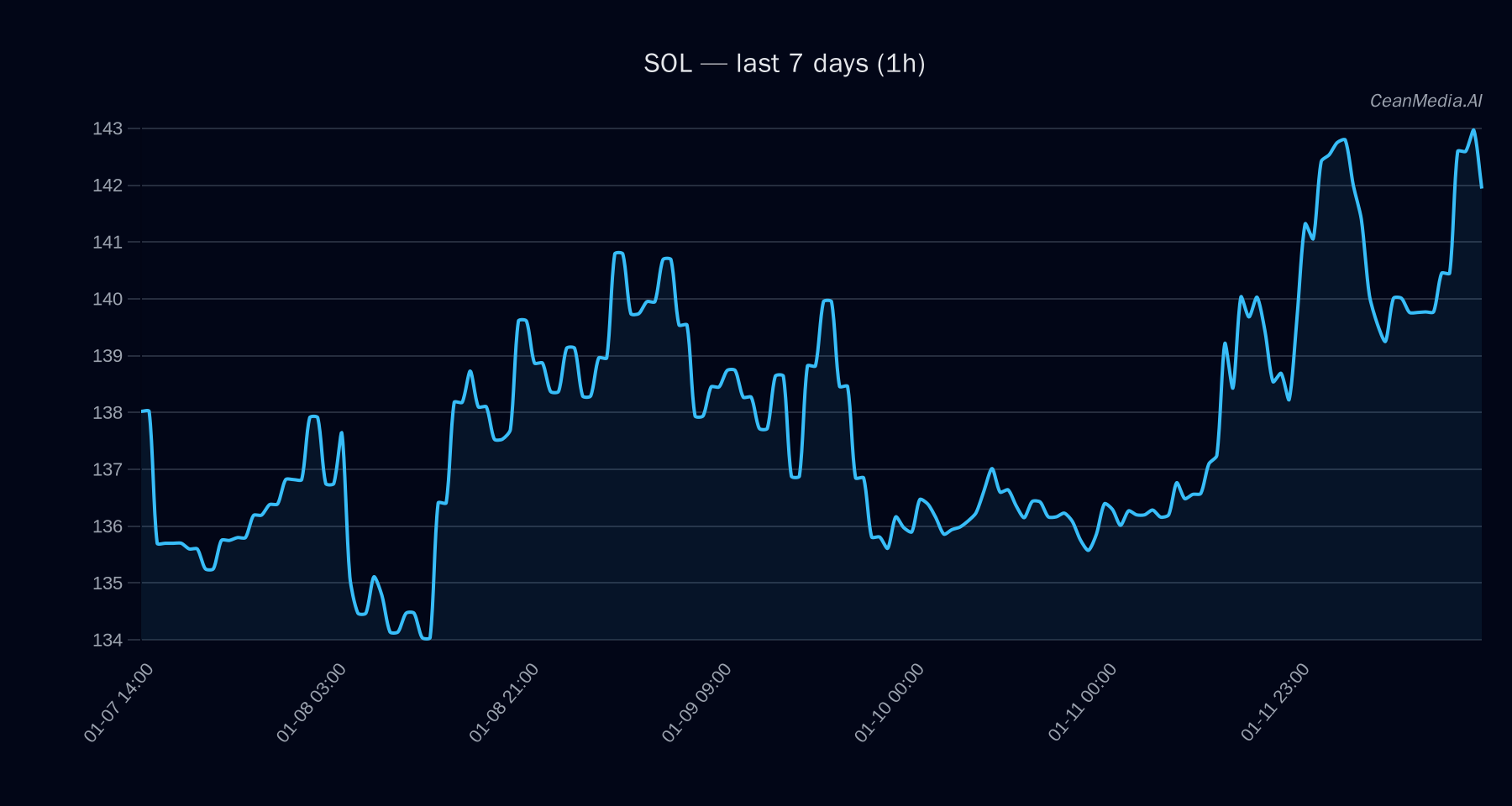 SOL technical analysis chart