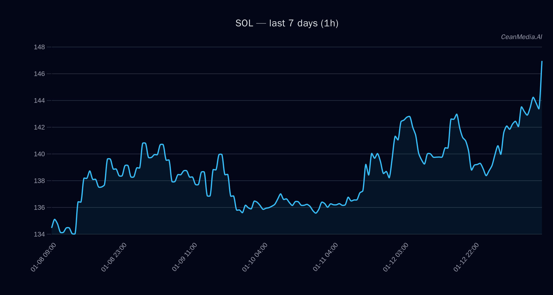SOL technical analysis chart