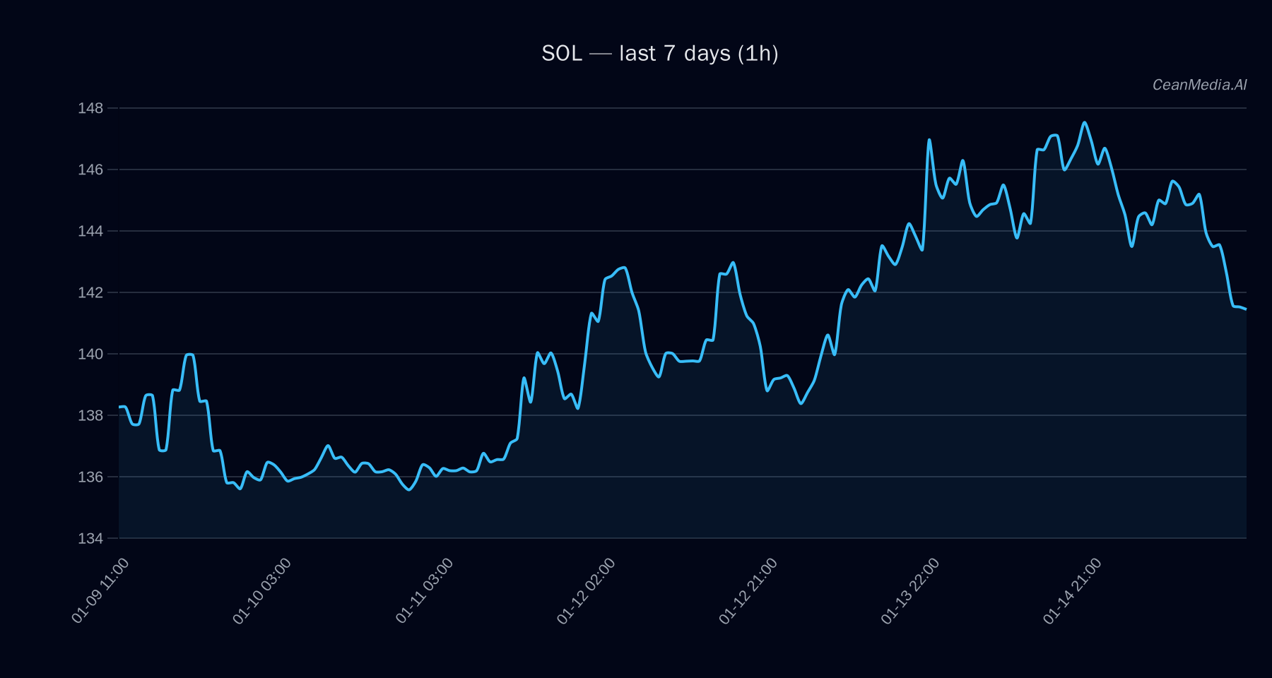 SOL technical analysis chart