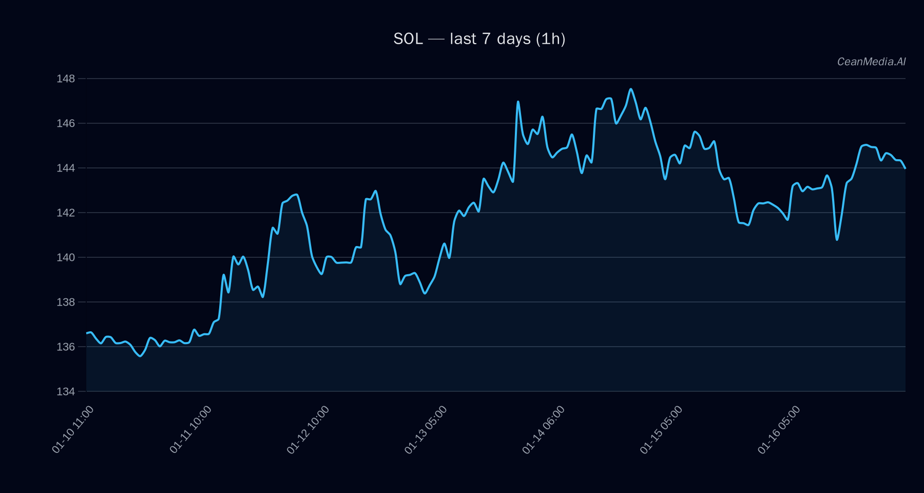 SOL technical analysis chart