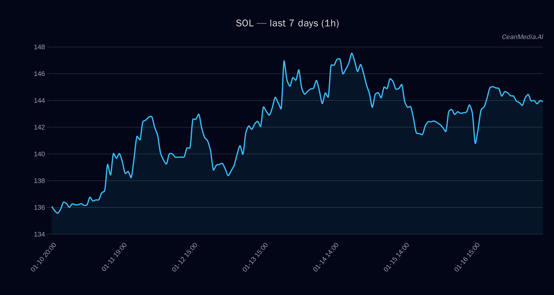 SOL technical analysis chart