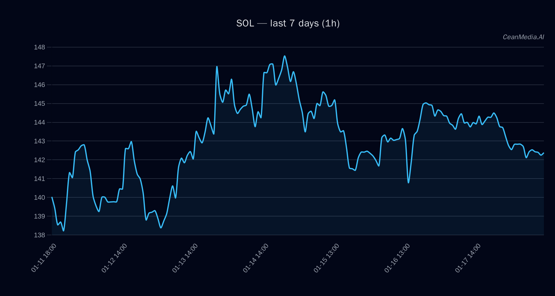 SOL technical analysis chart