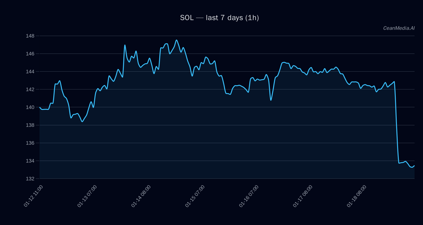 SOL technical analysis chart