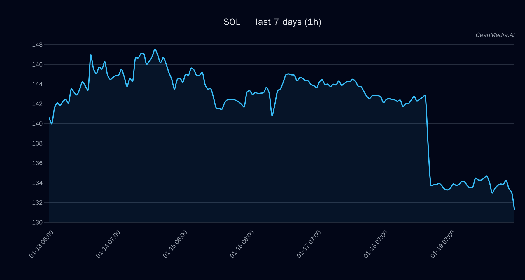 SOL technical analysis chart