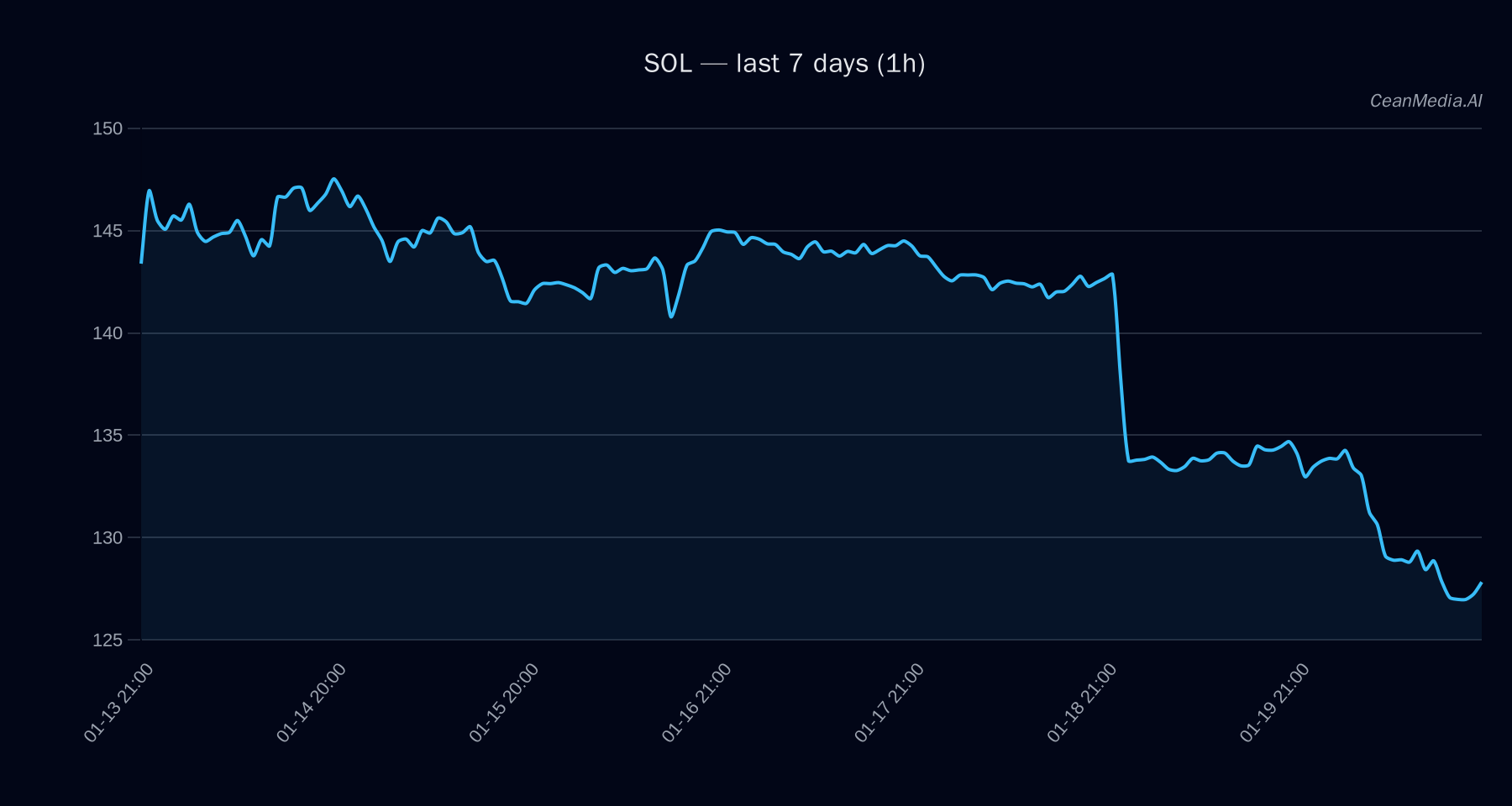 SOL technical analysis chart
