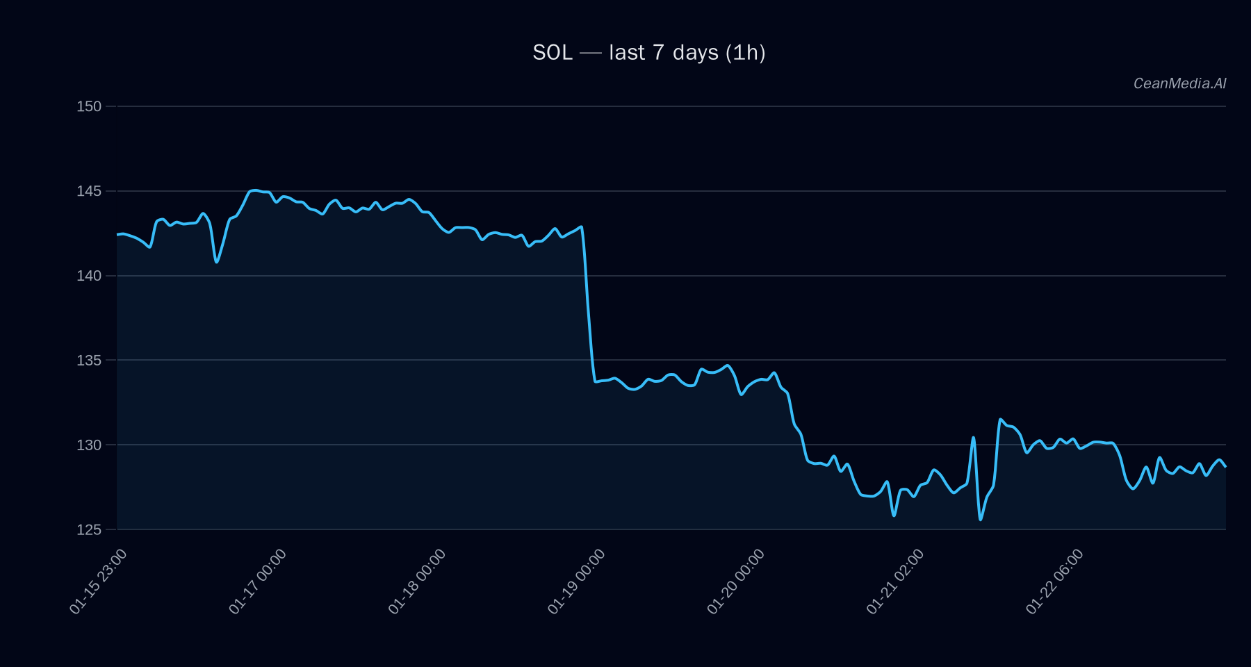 SOL technical analysis chart