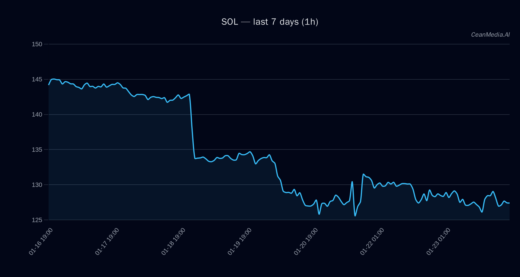 SOL technical analysis chart