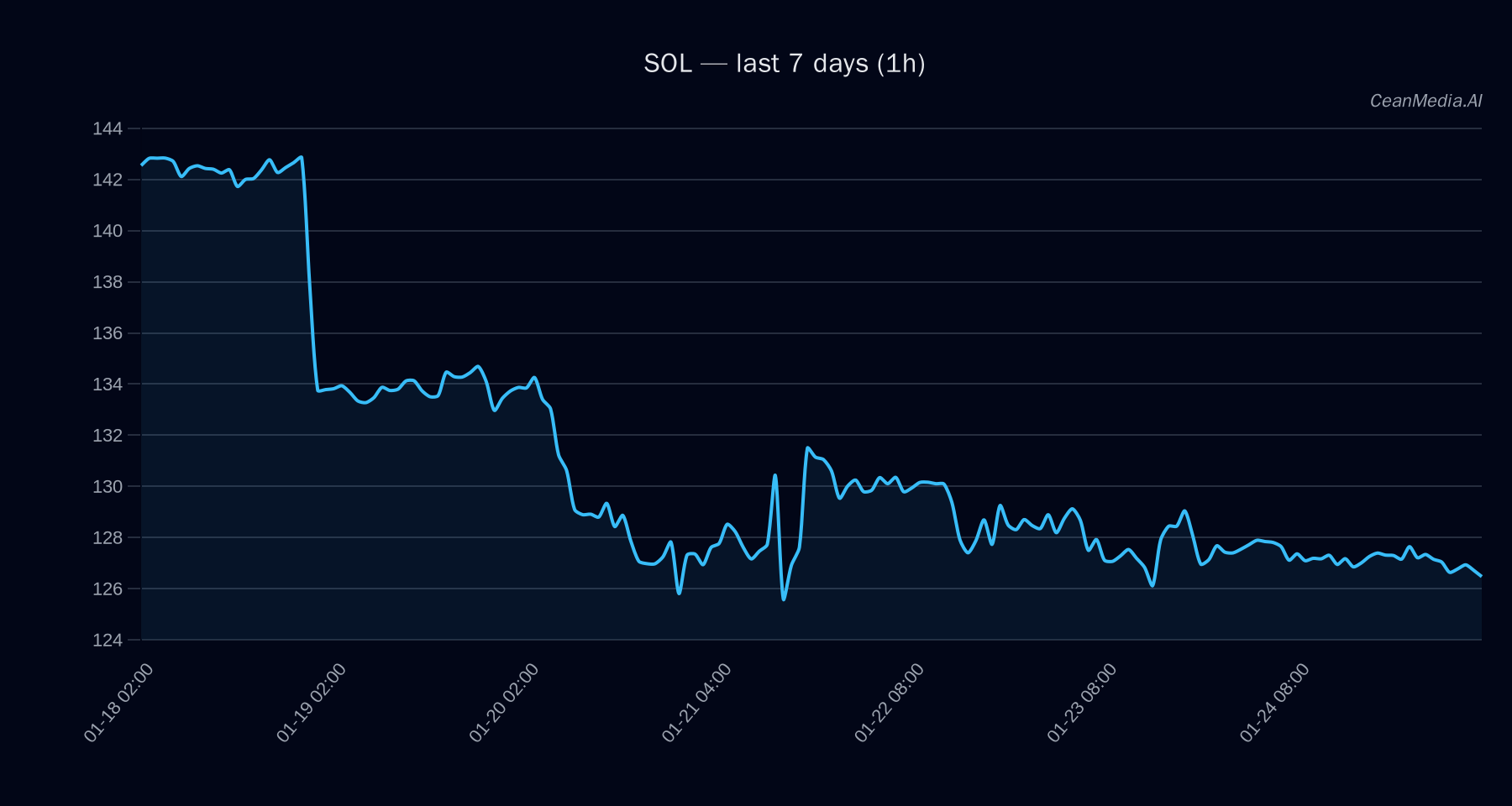 SOL technical analysis chart