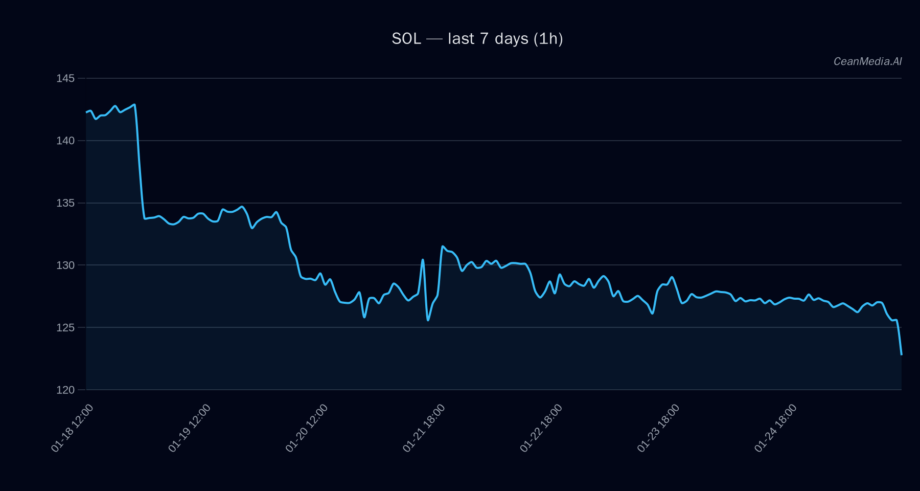 SOL technical analysis chart