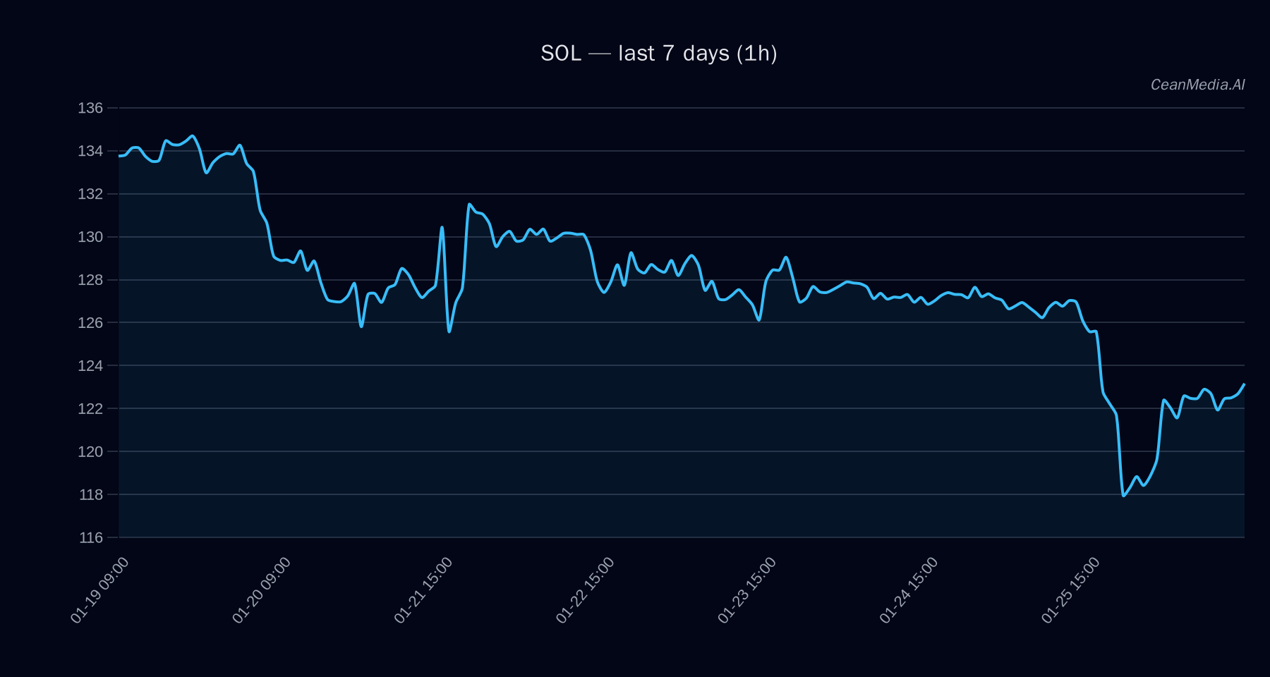 SOL technical analysis chart