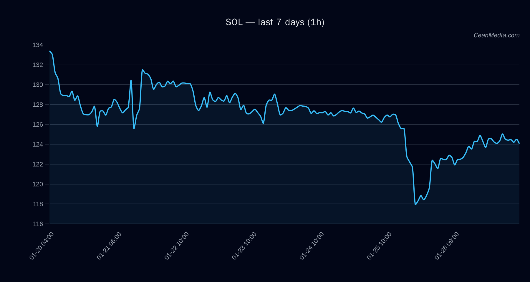 SOL technical analysis chart