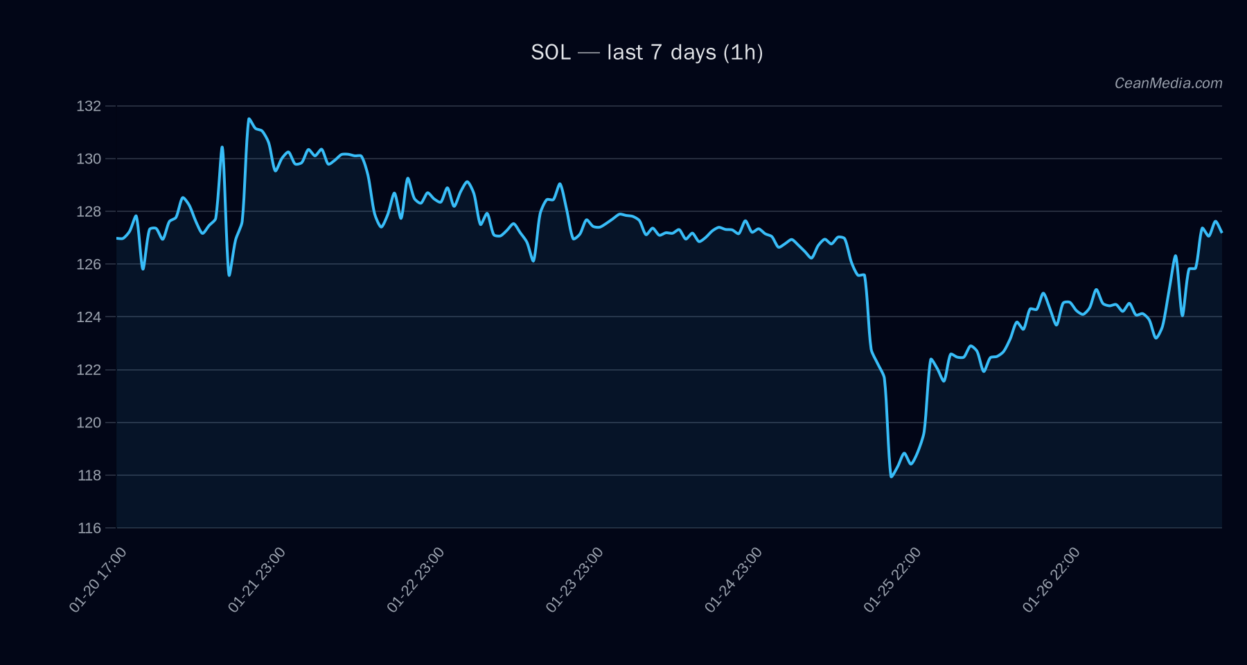SOL technical analysis chart