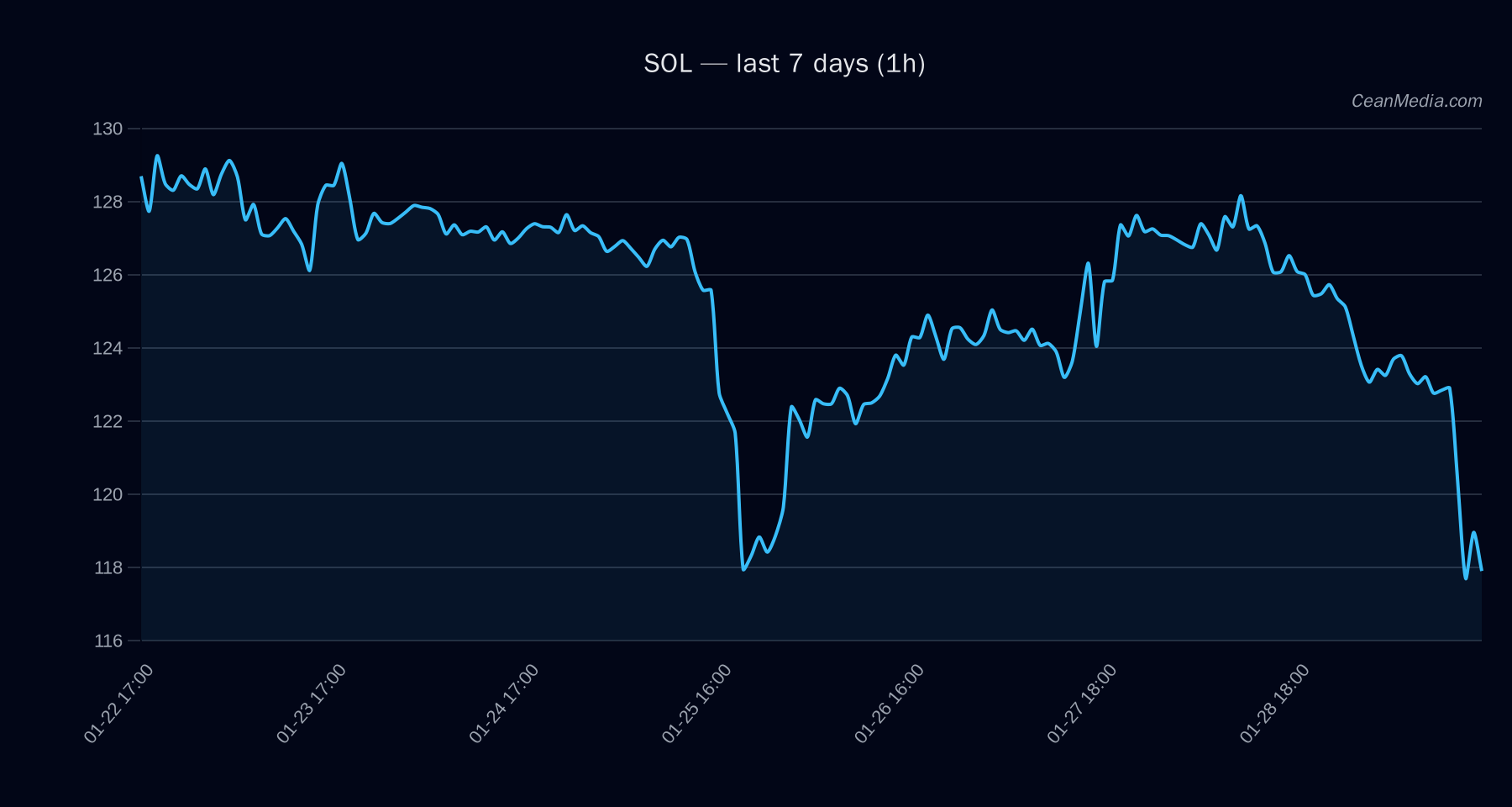 SOL technical analysis chart