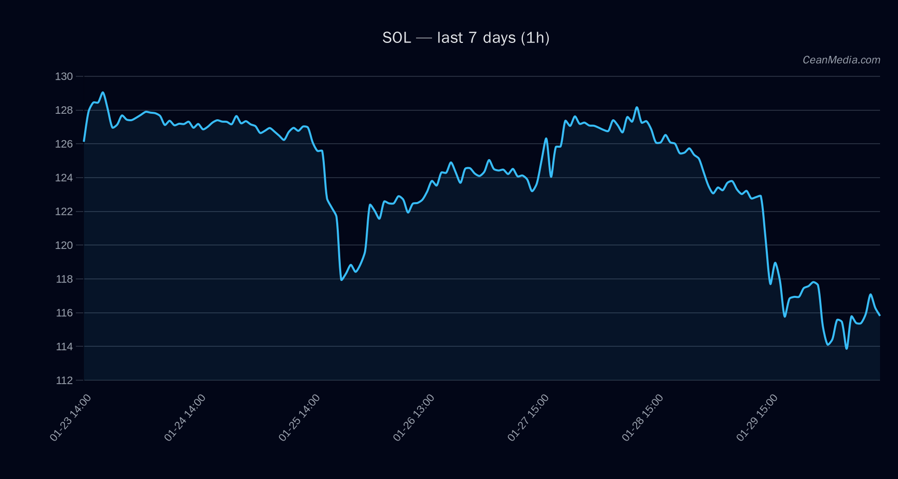 SOL technical analysis chart