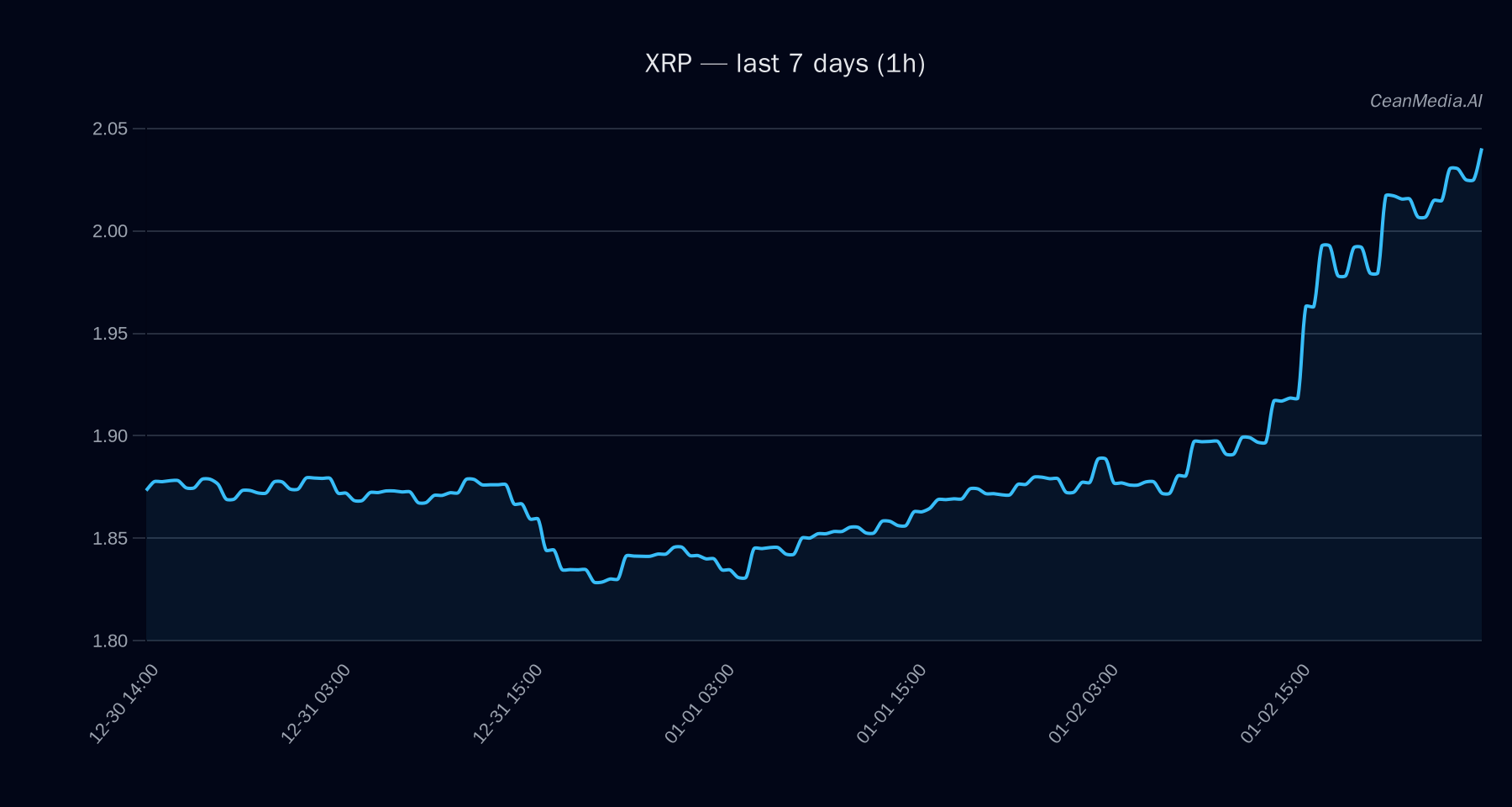 XRP technical analysis chart