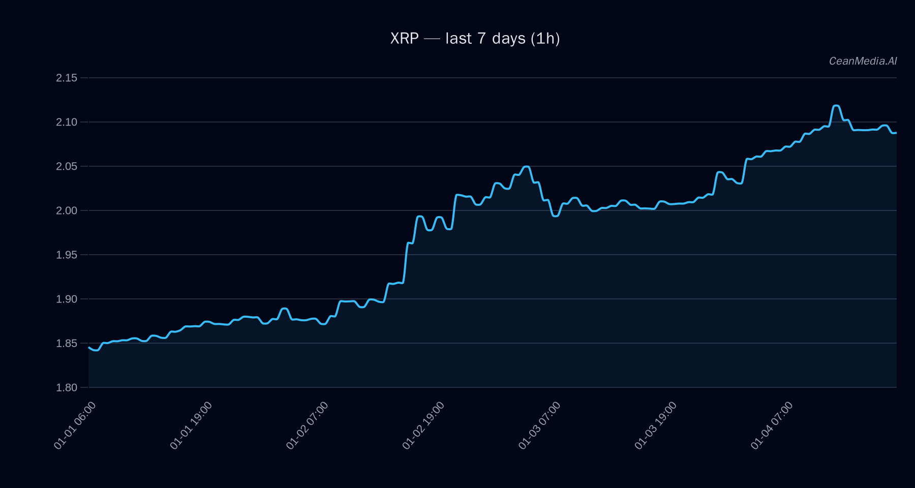 XRP technical analysis chart