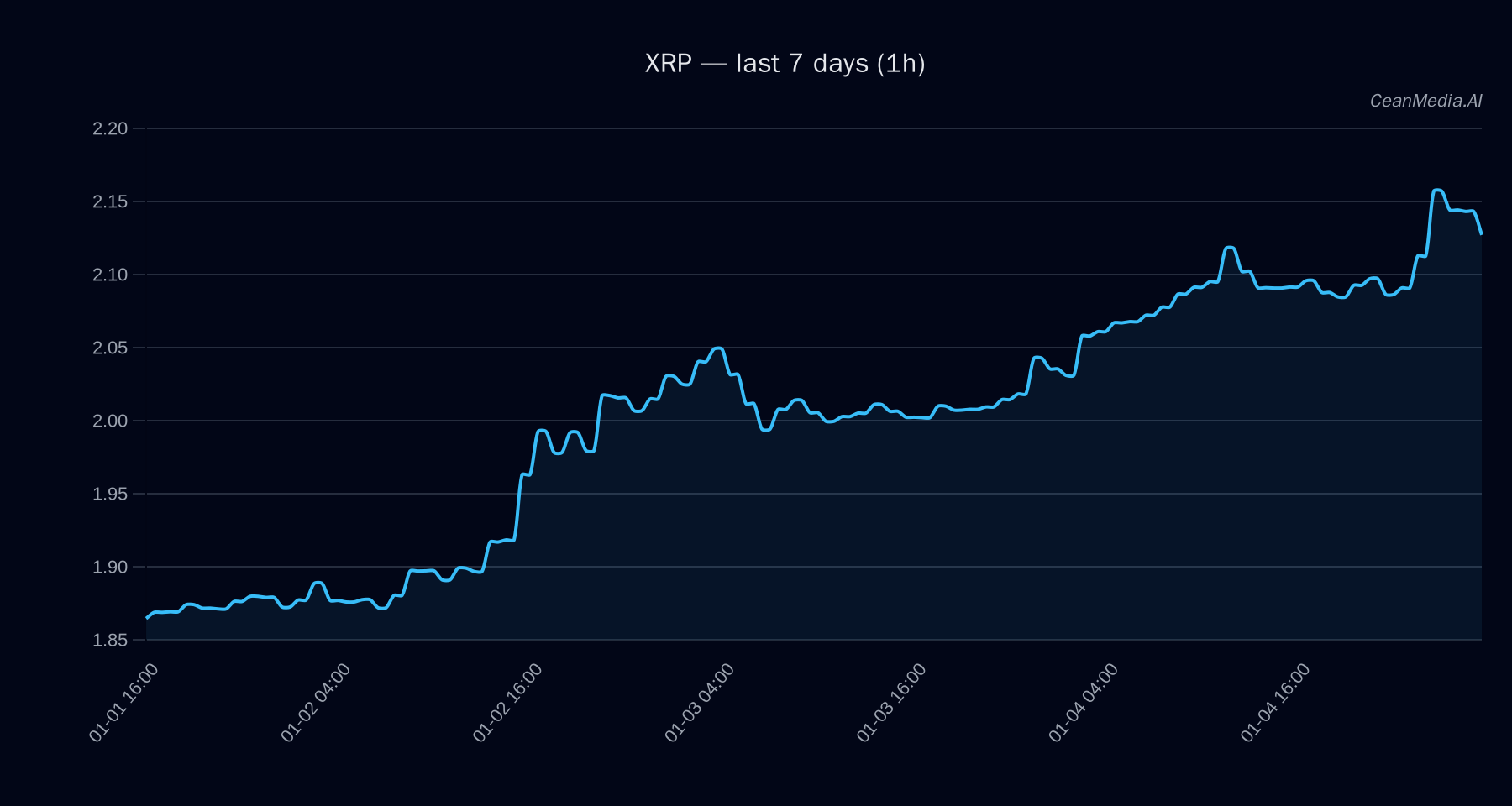 XRP technical analysis chart