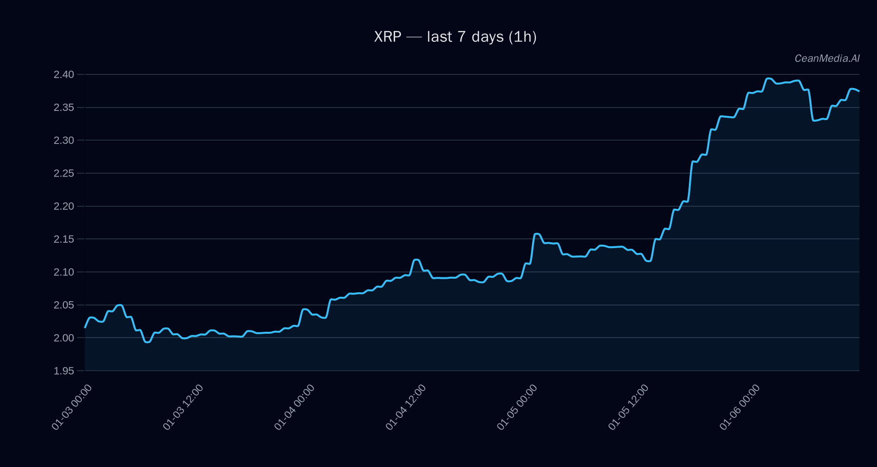XRP technical analysis chart