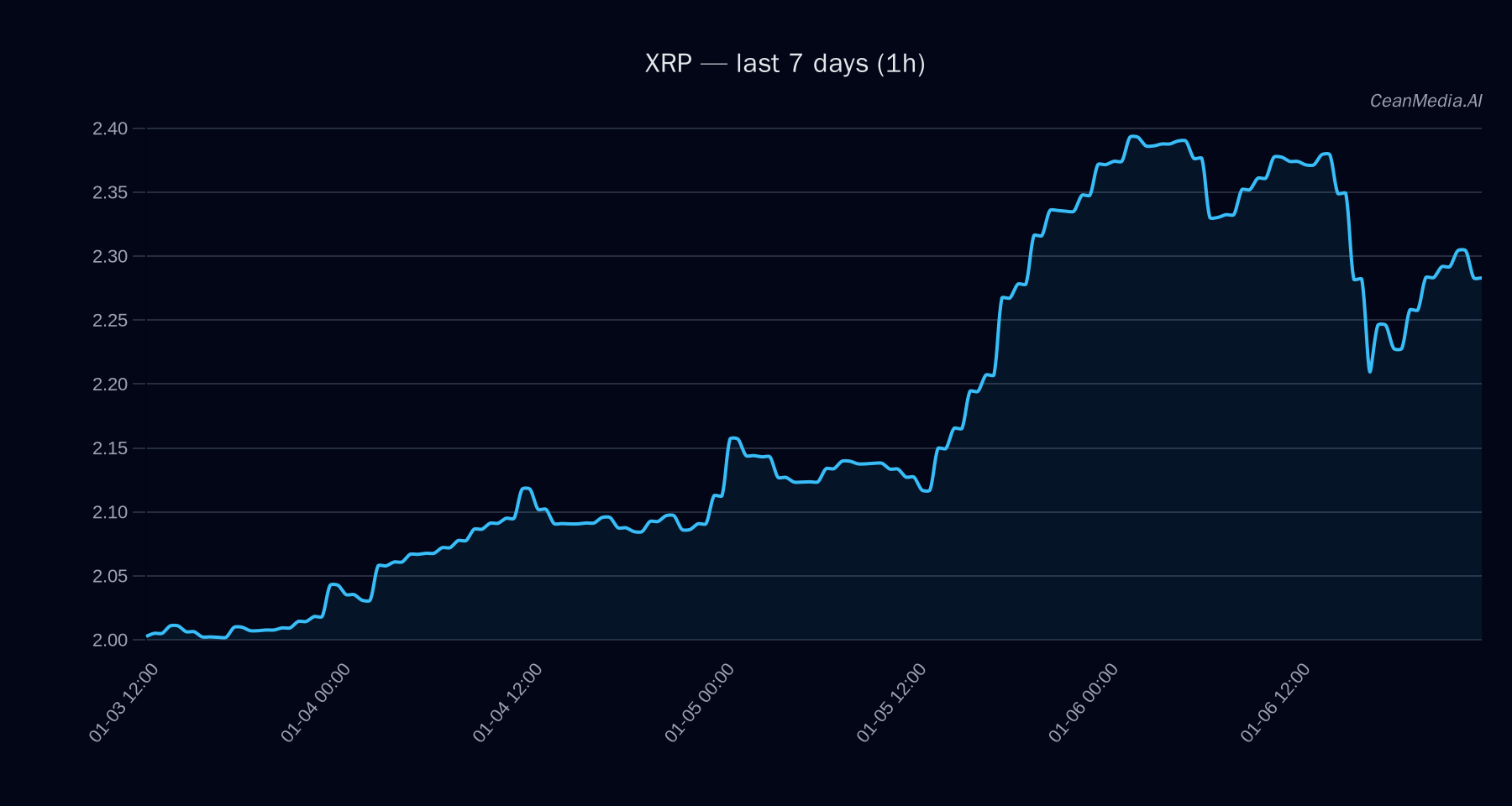 XRP technical analysis chart