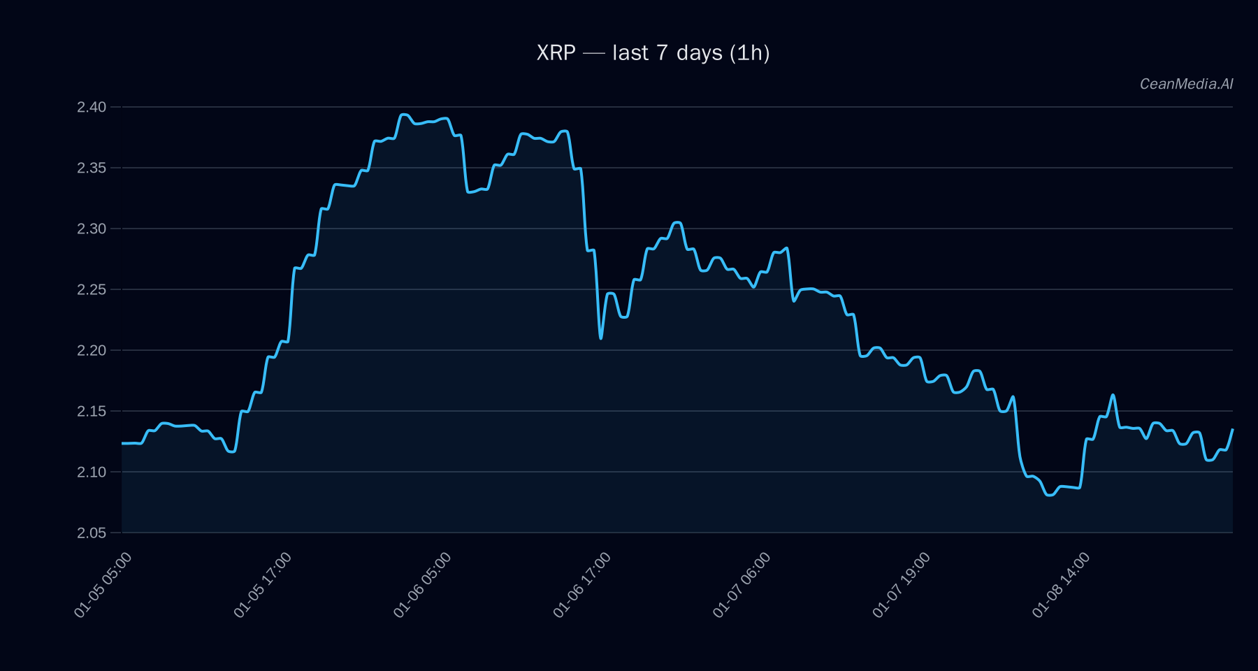XRP technical analysis chart