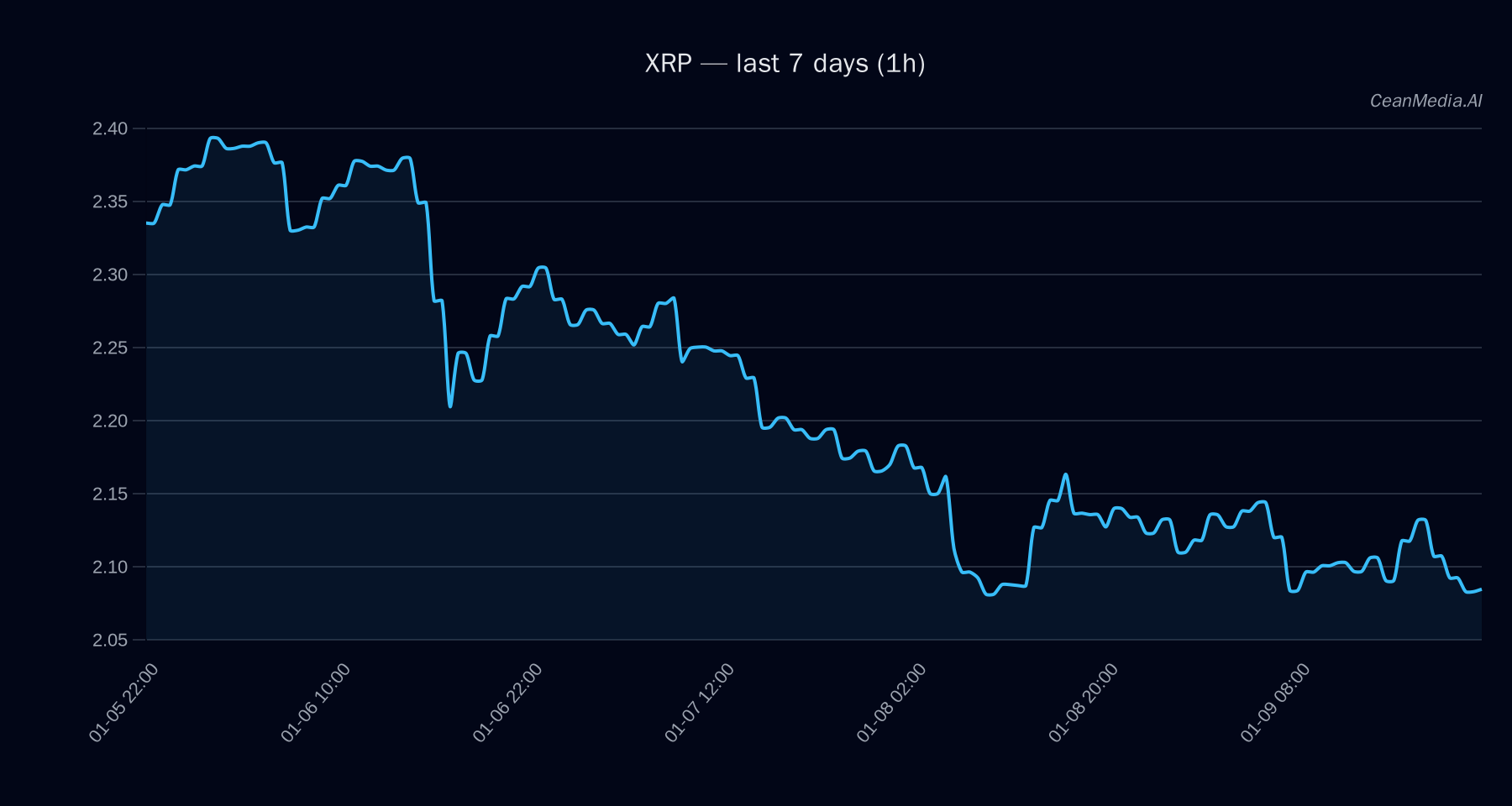XRP technical analysis chart