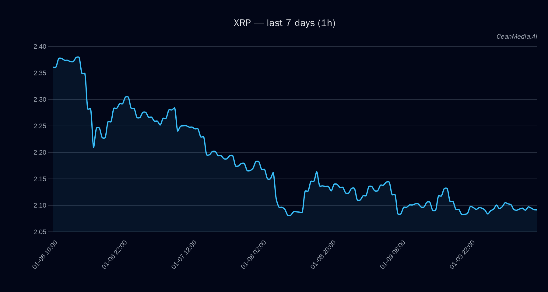 XRP technical analysis chart