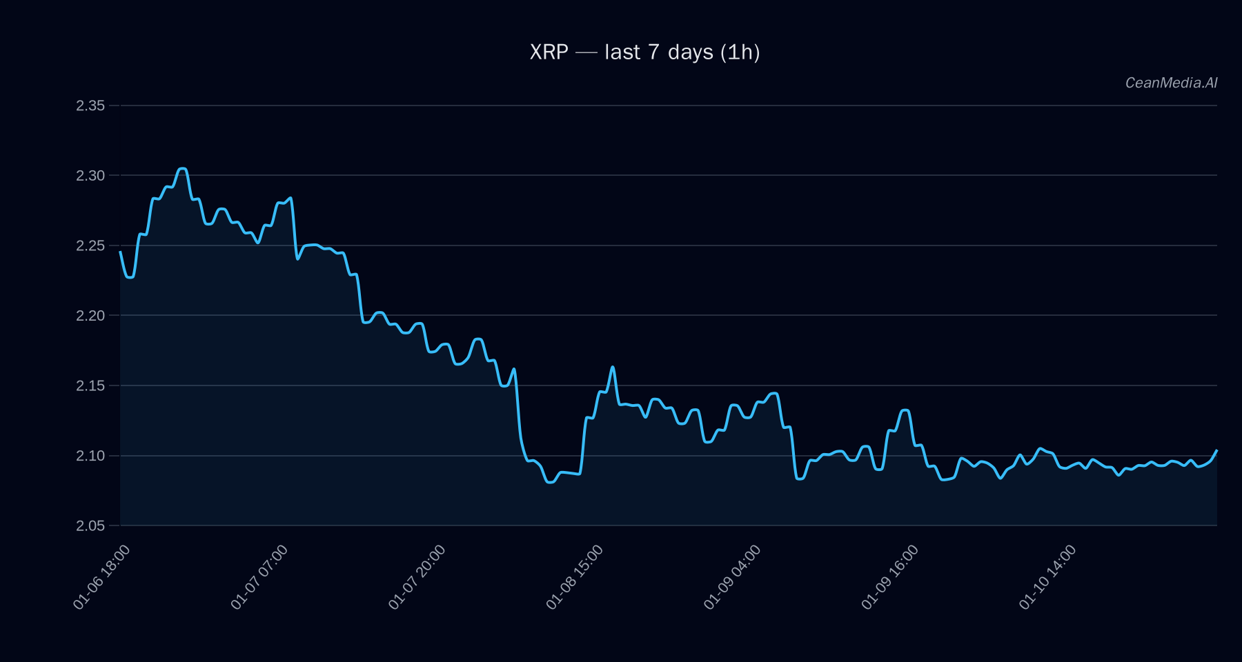 XRP technical analysis chart