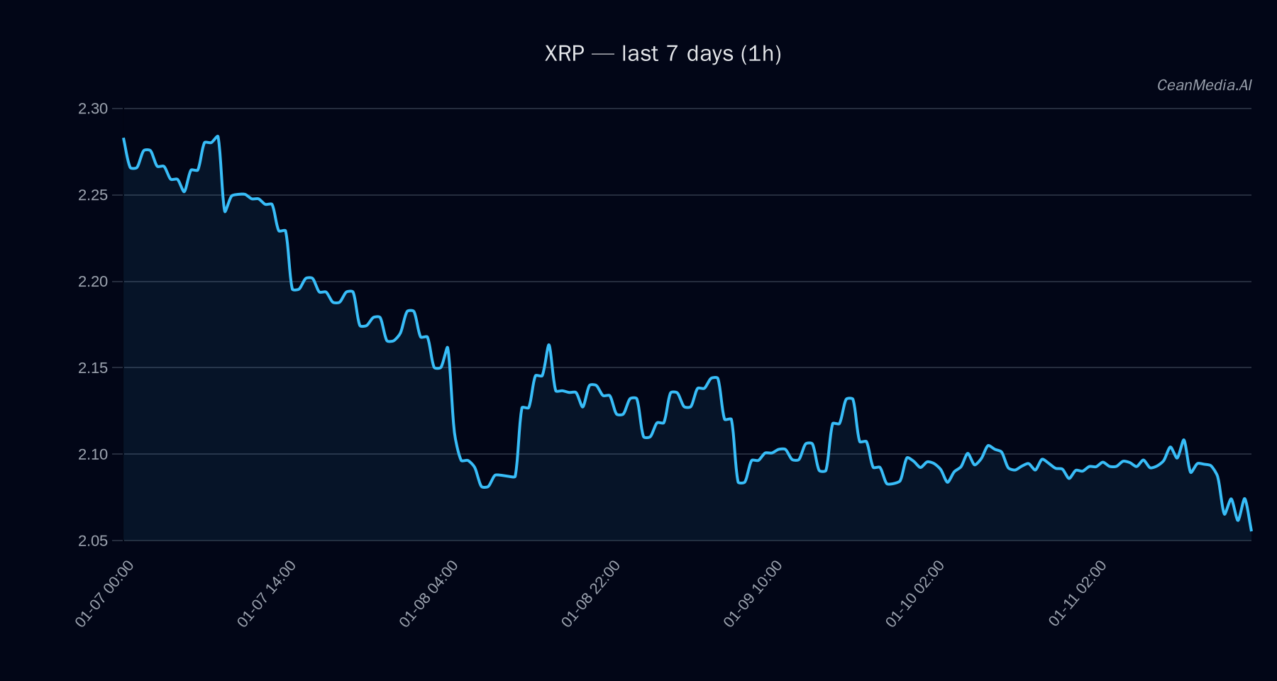 XRP technical analysis chart