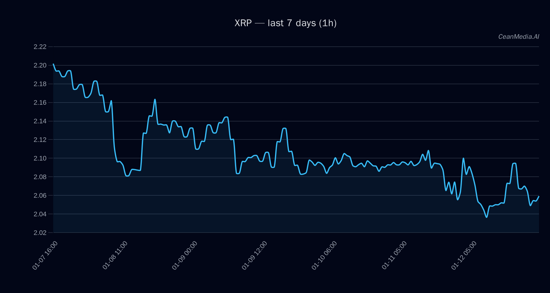 XRP technical analysis chart