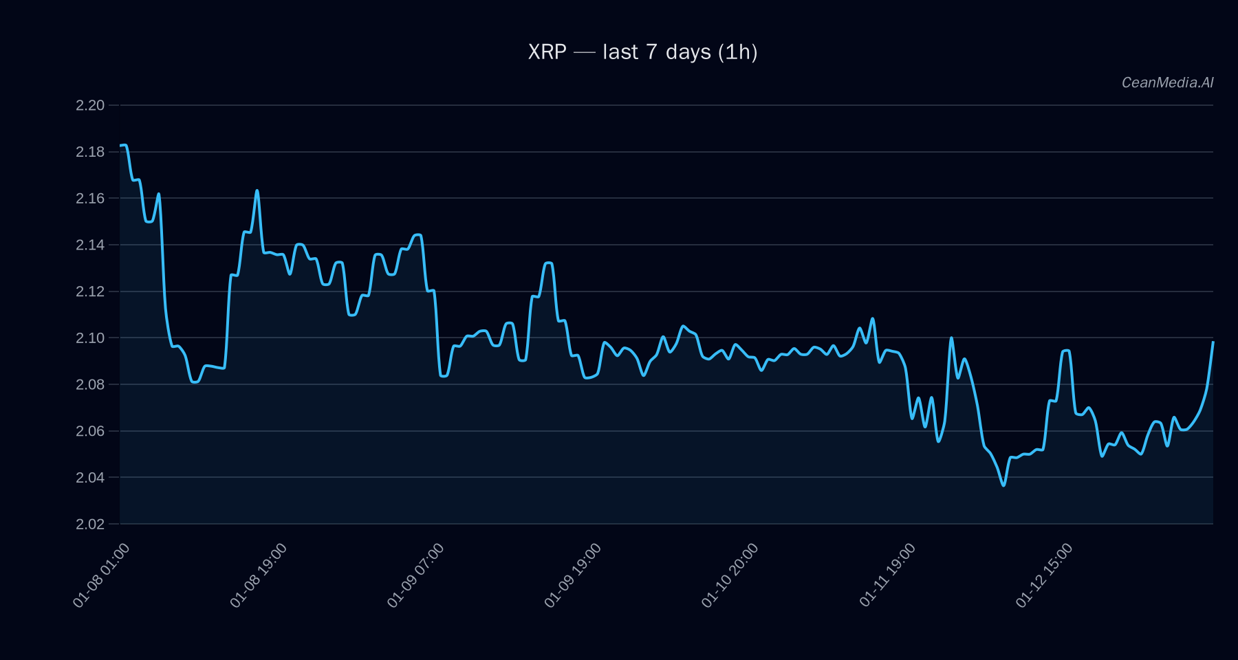 XRP technical analysis chart