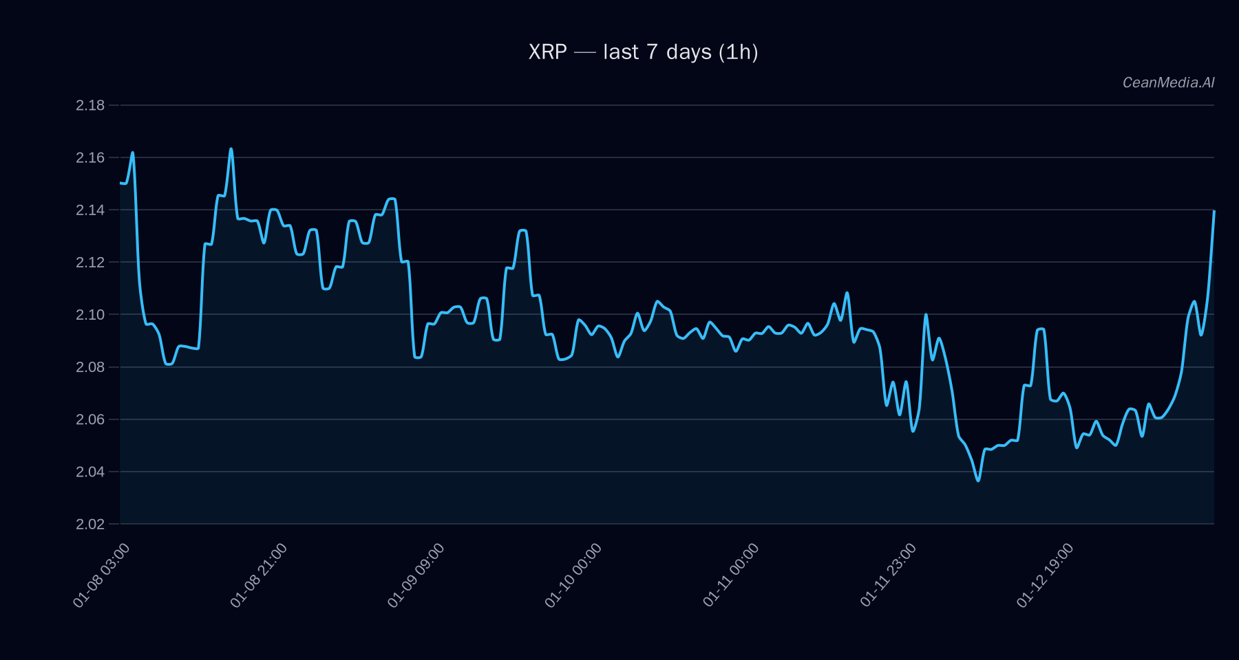 XRP technical analysis chart
