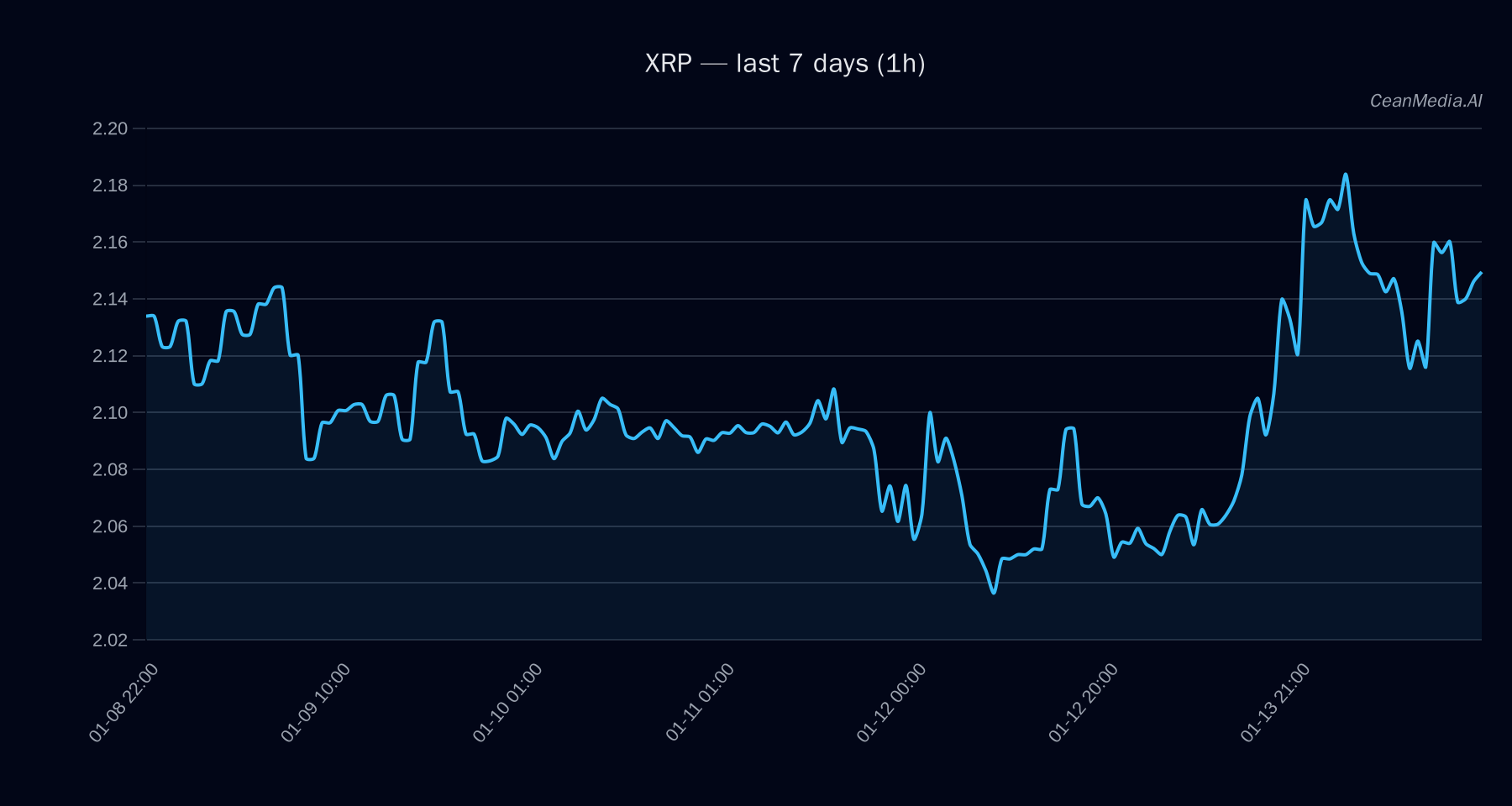 XRP technical analysis chart