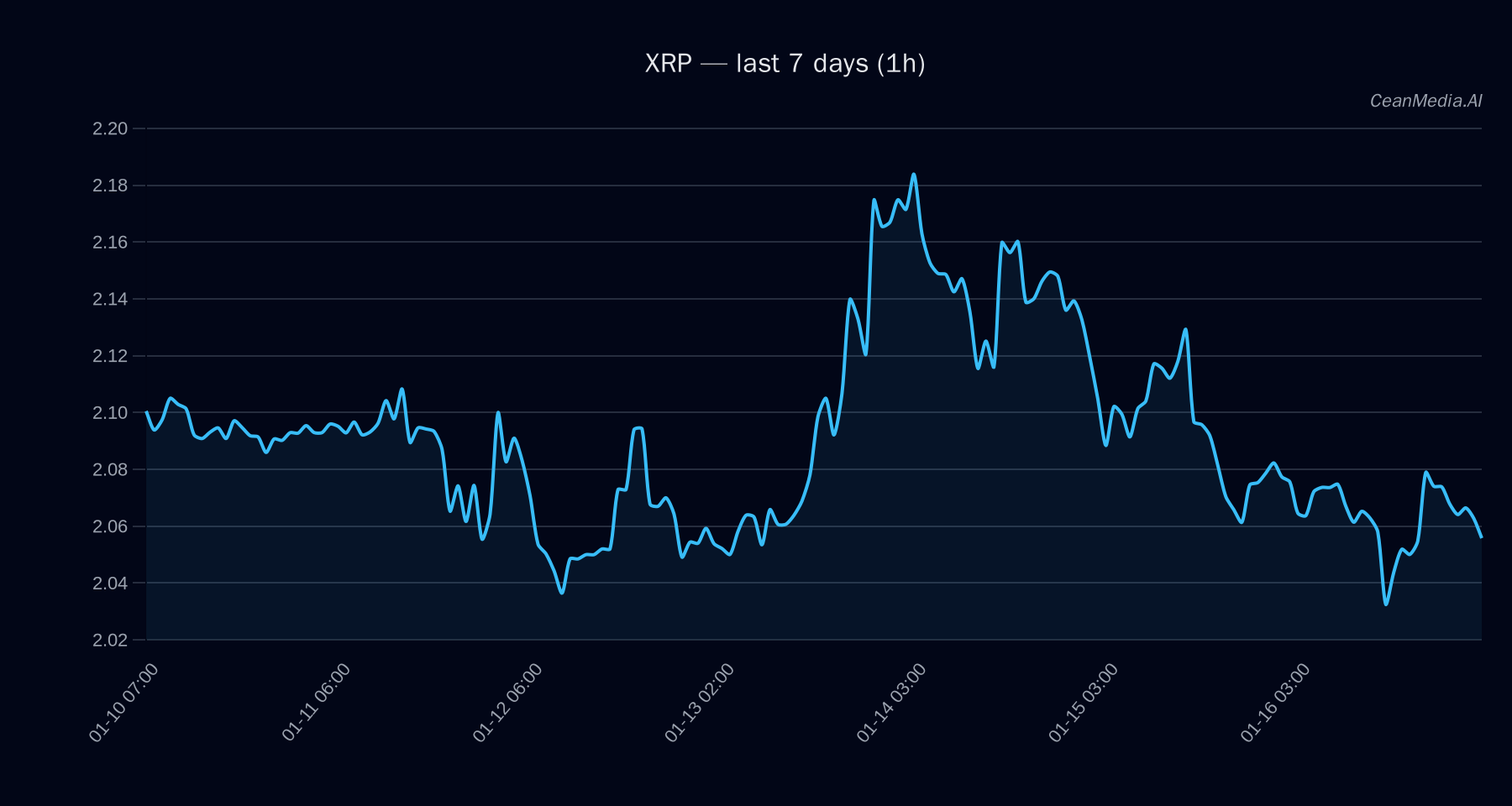XRP technical analysis chart