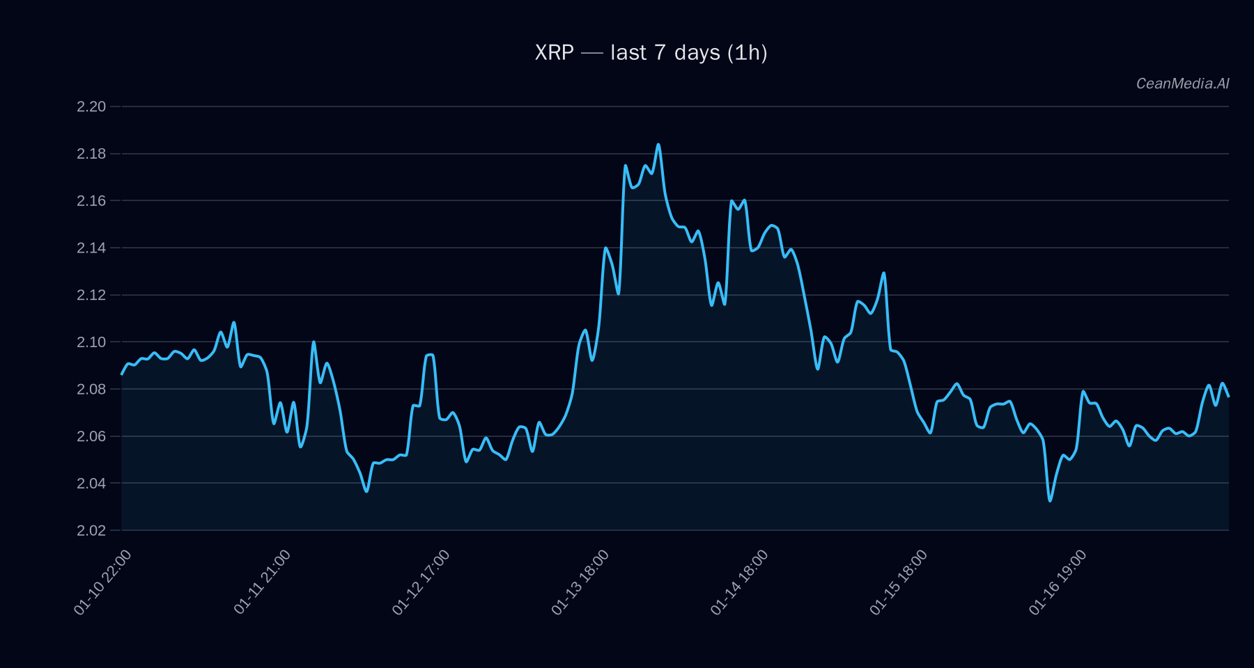 XRP technical analysis chart