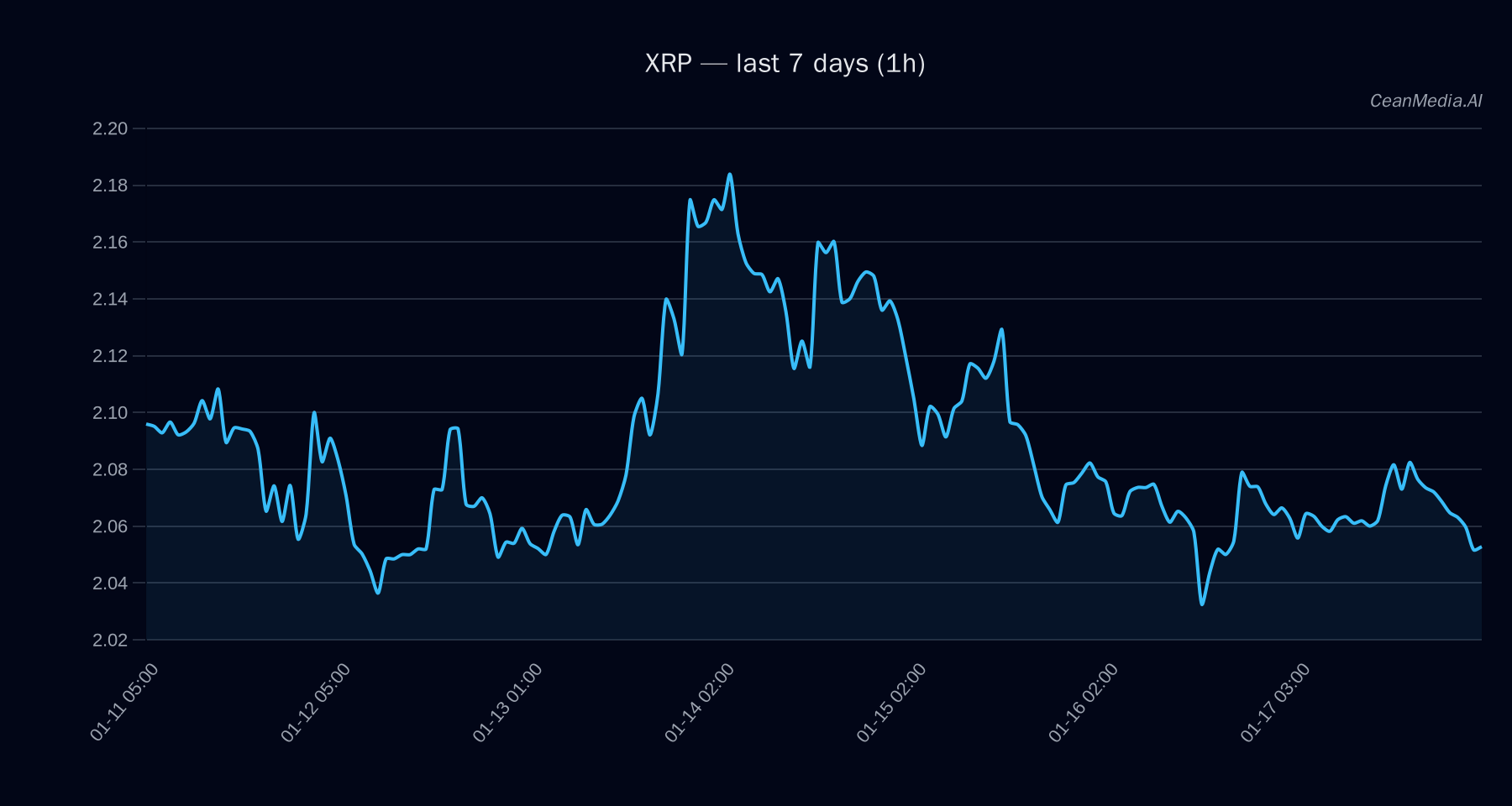 XRP technical analysis chart
