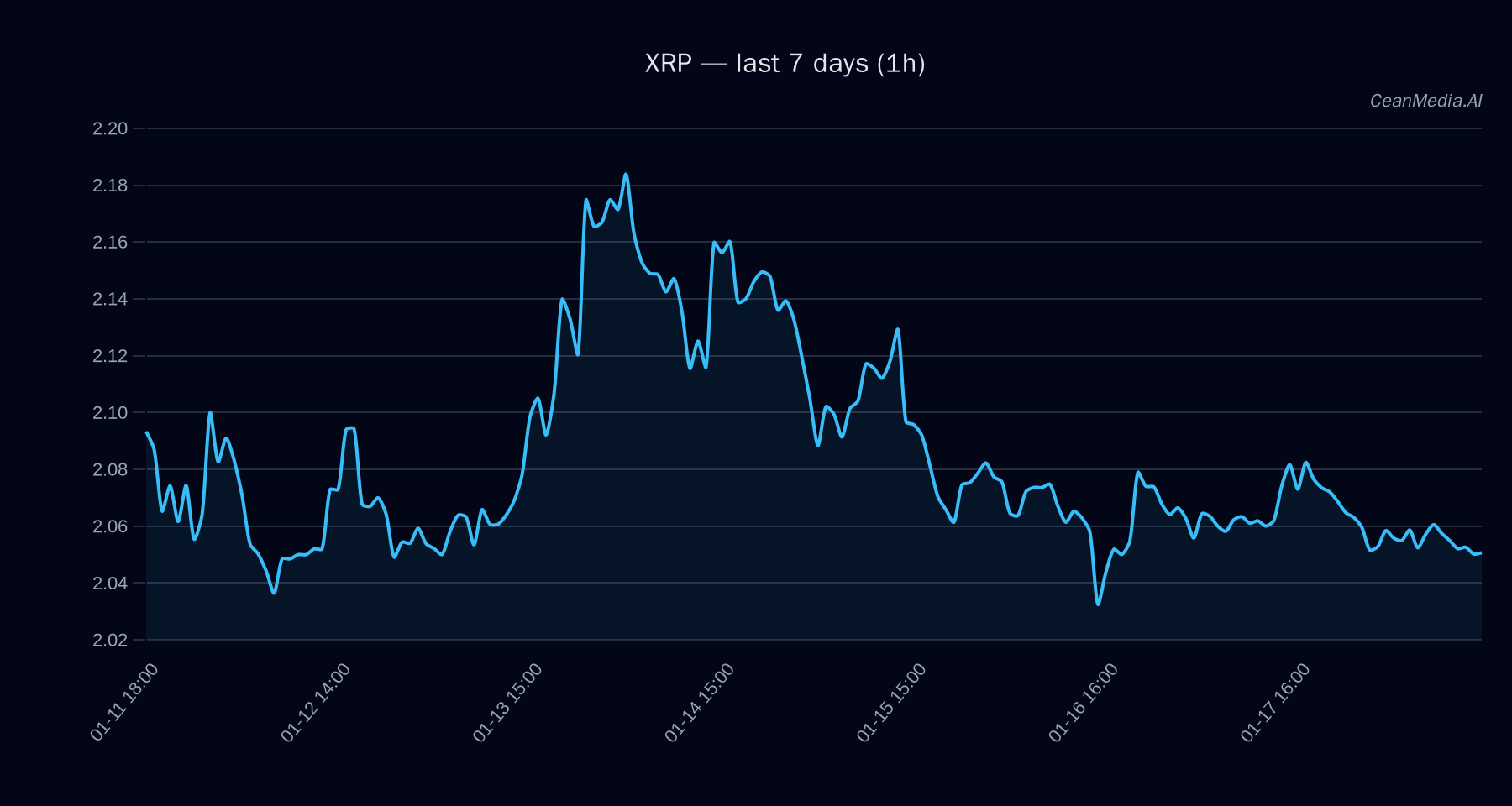 XRP technical analysis chart