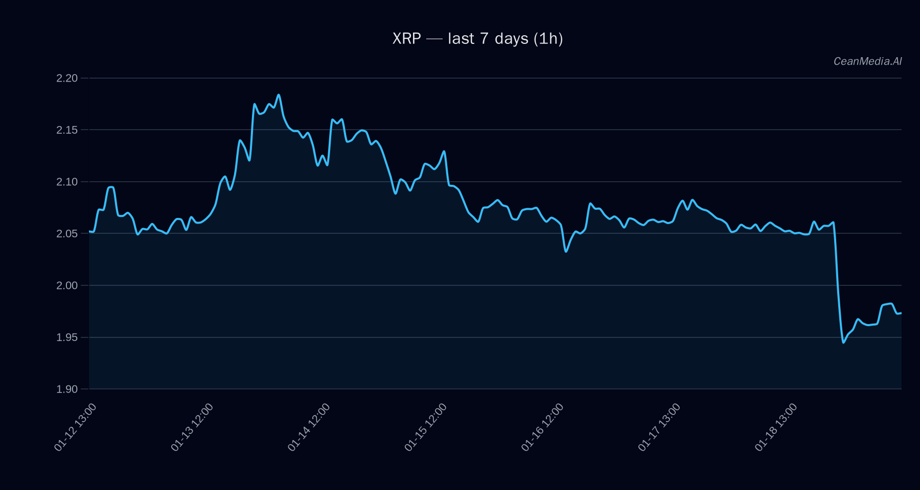 XRP technical analysis chart