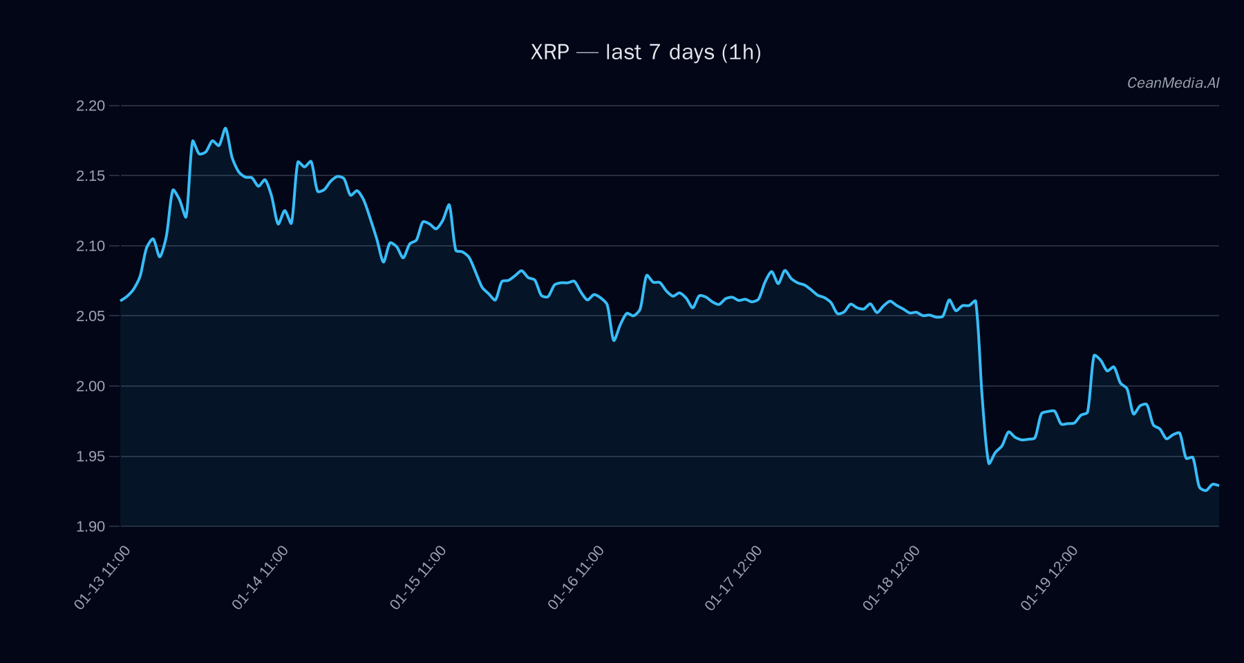 XRP technical analysis chart