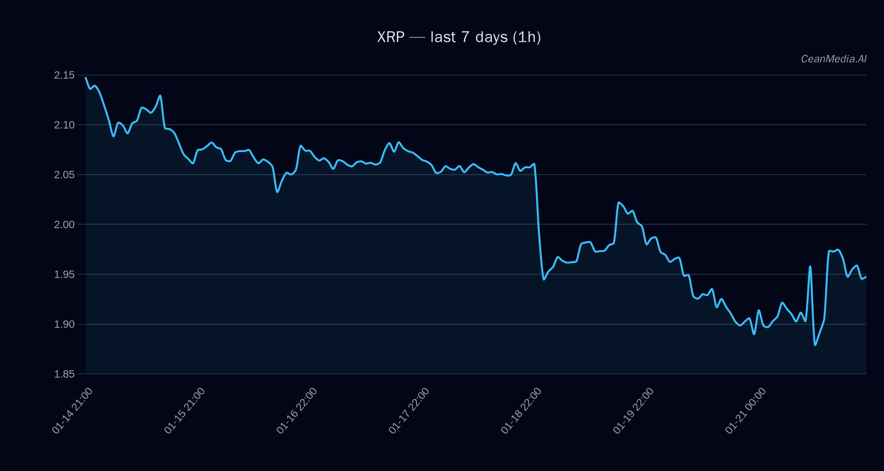 XRP technical analysis chart