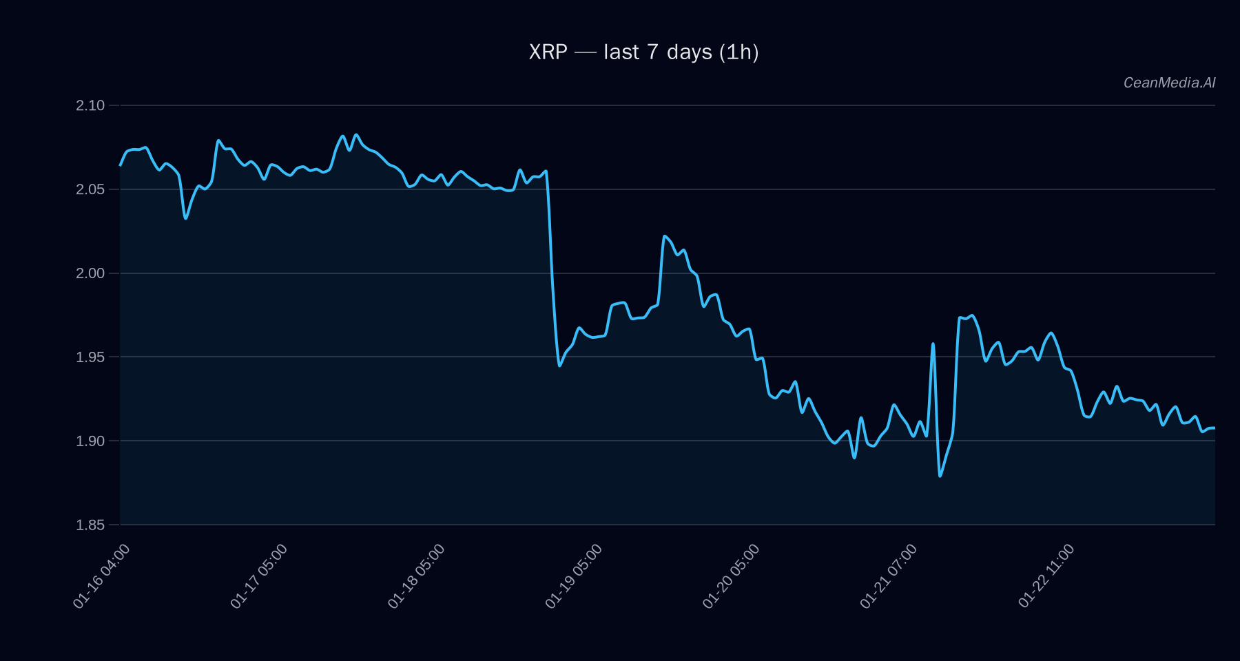 XRP technical analysis chart