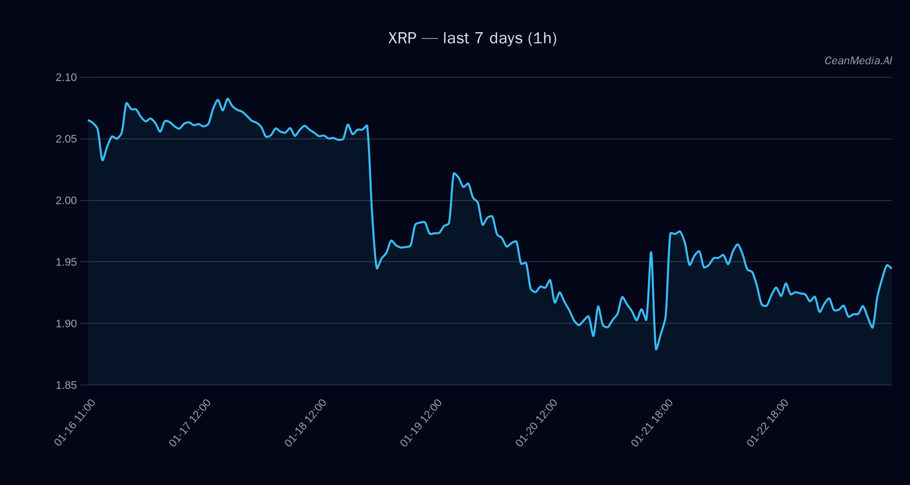 XRP technical analysis chart