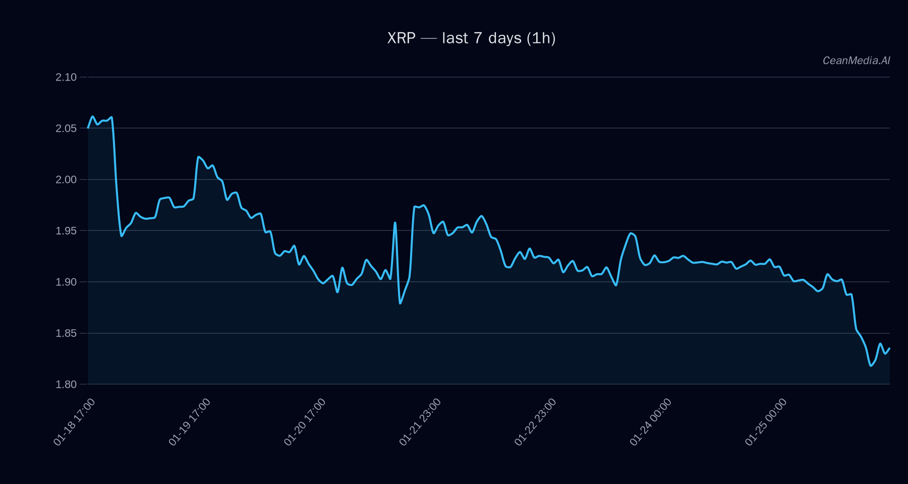 XRP technical analysis chart