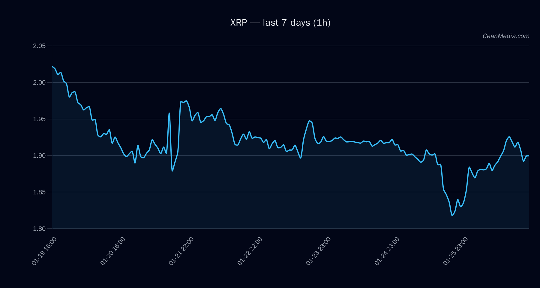 XRP technical analysis chart