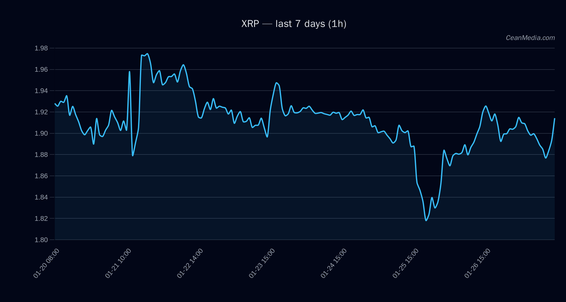 XRP technical analysis chart