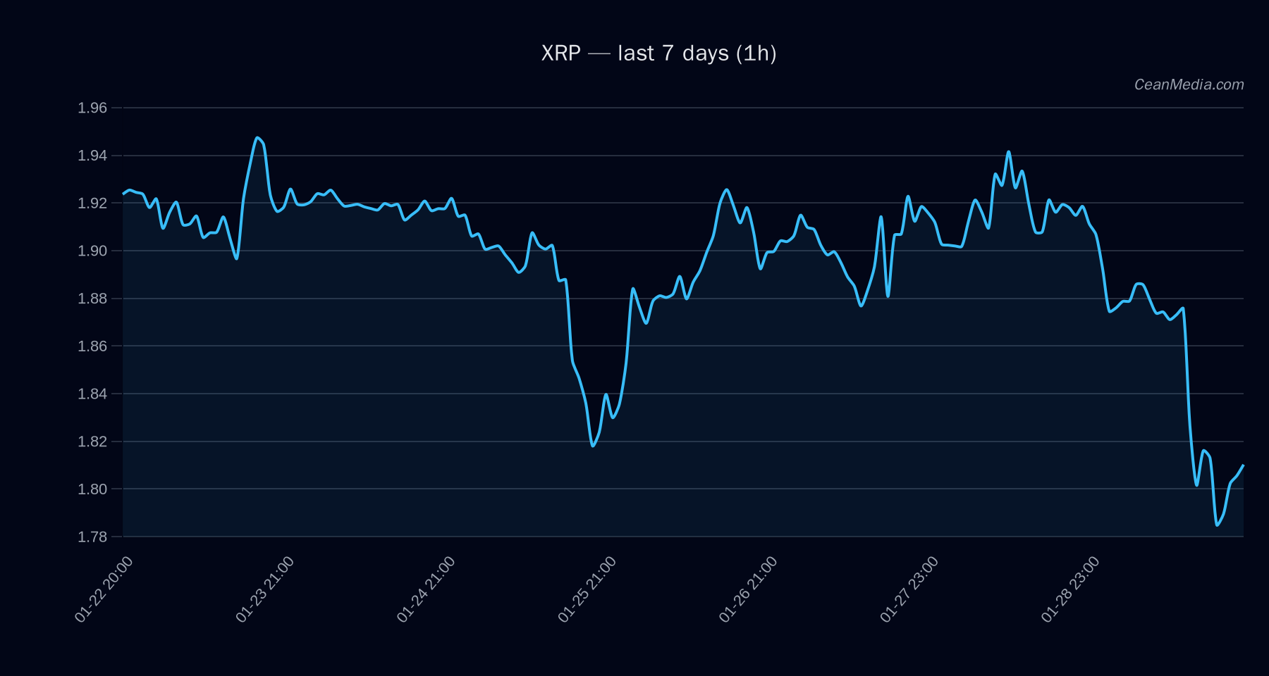 XRP technical analysis chart