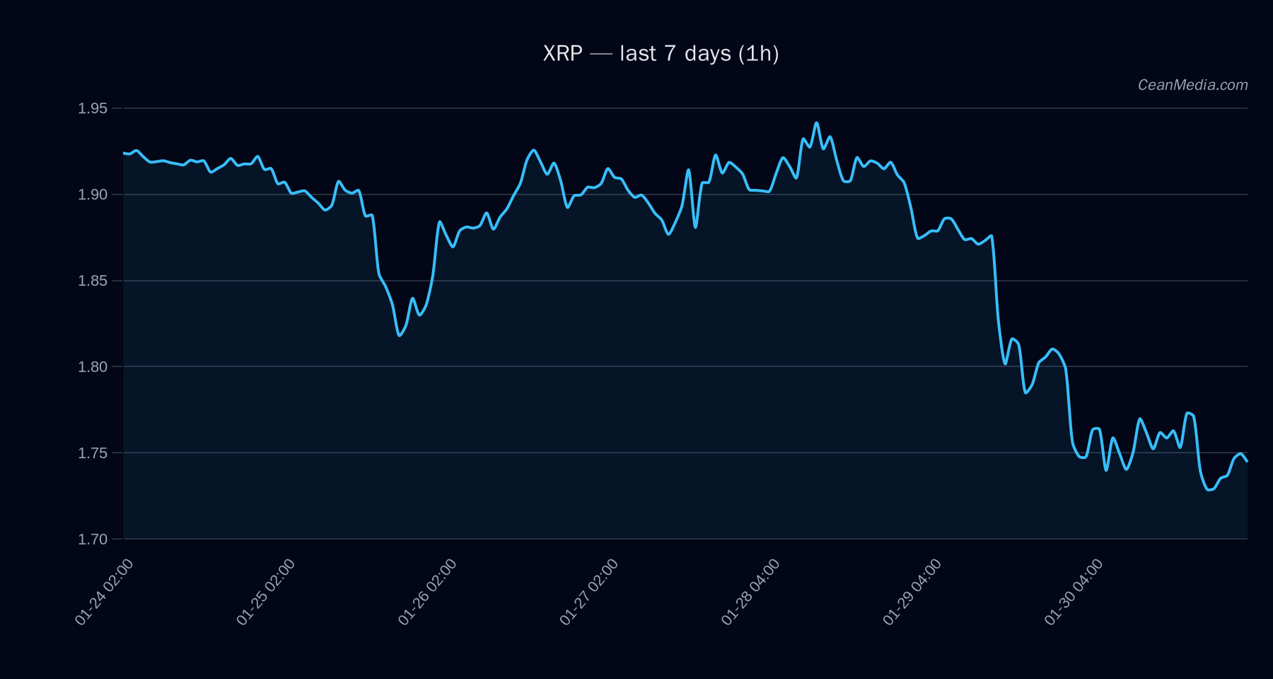 XRP technical analysis chart