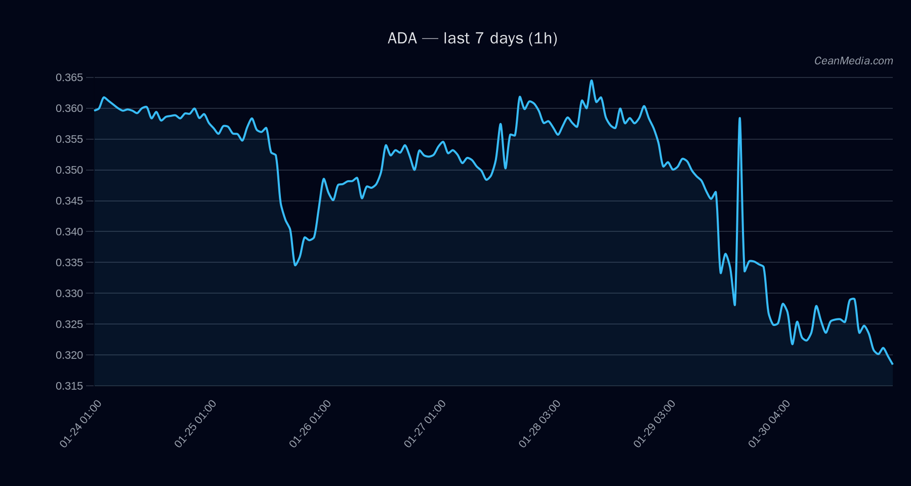 ADA technical analysis chart