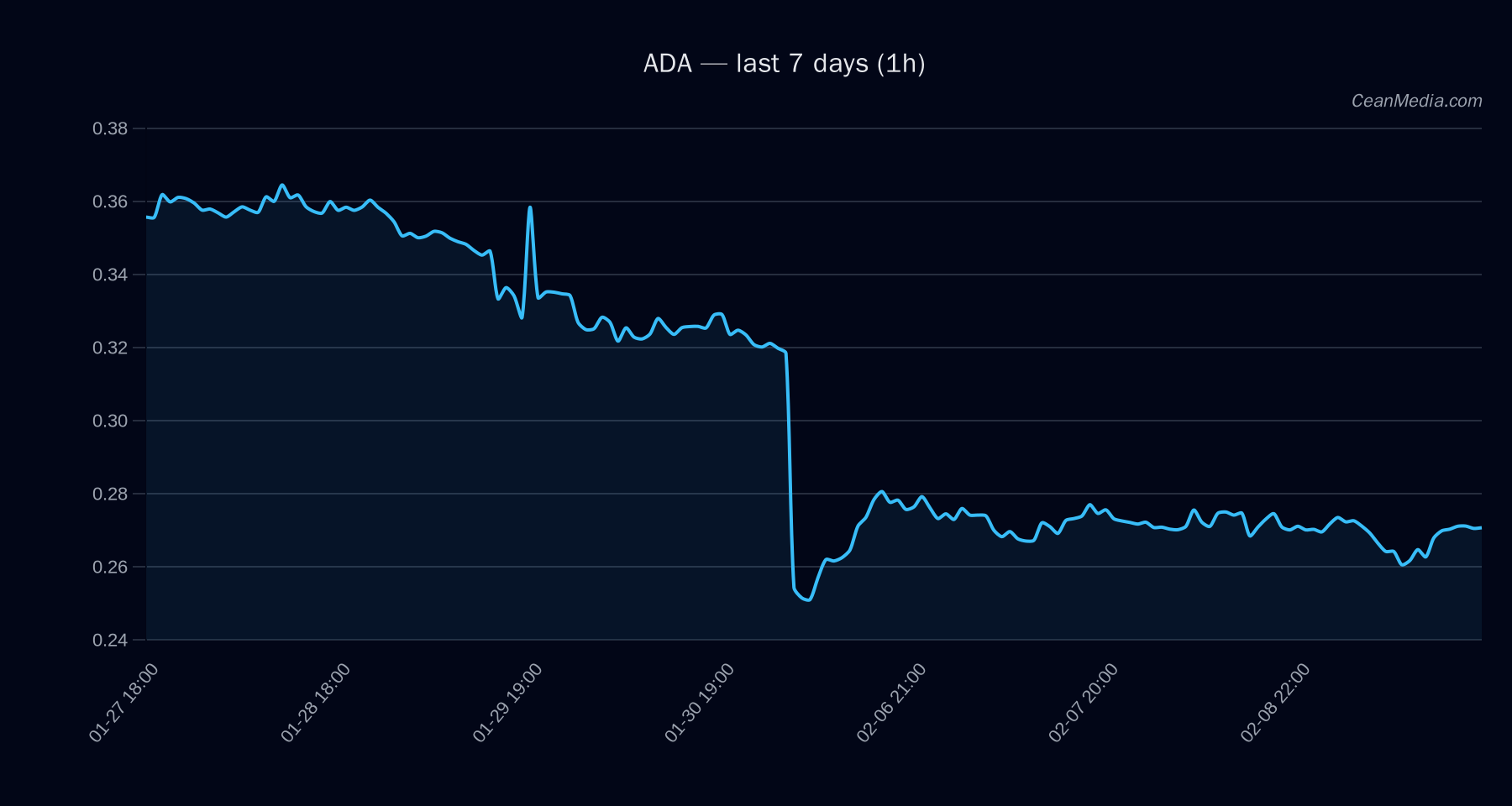 ADA technical analysis chart