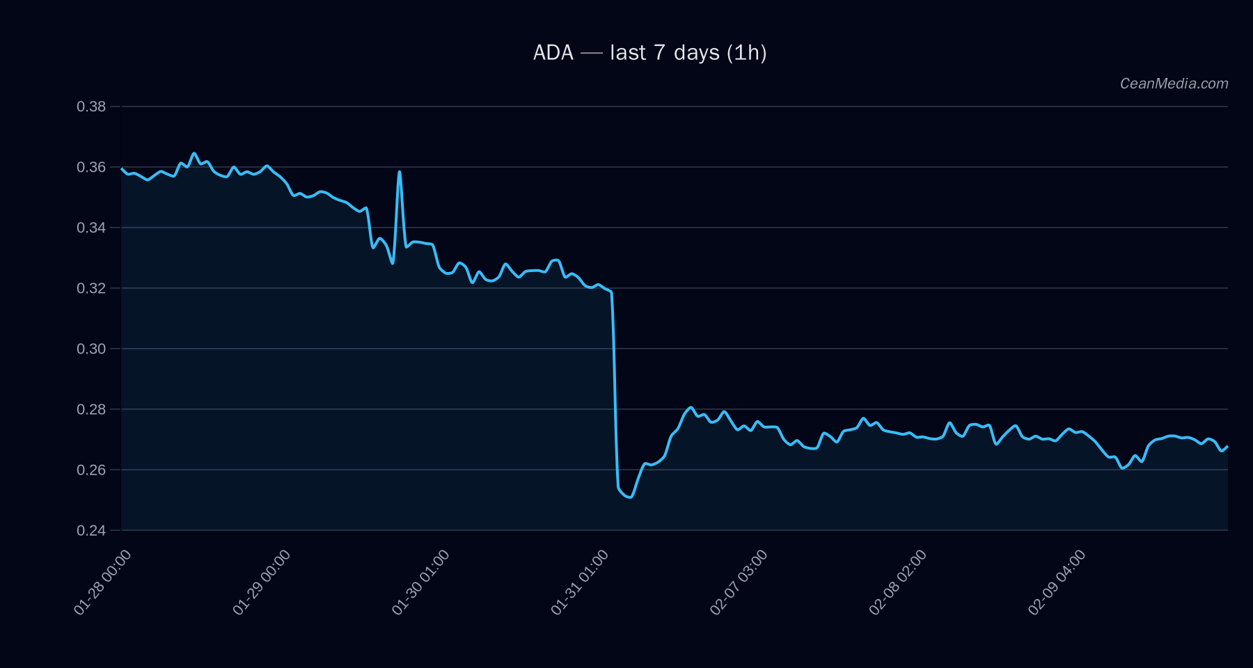 ADA technical analysis chart